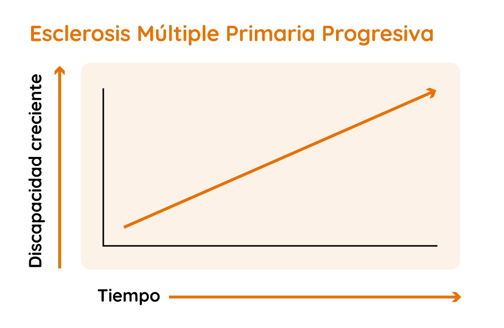 Gráfica de Esclerosis Múltiple Primaria Progresiva