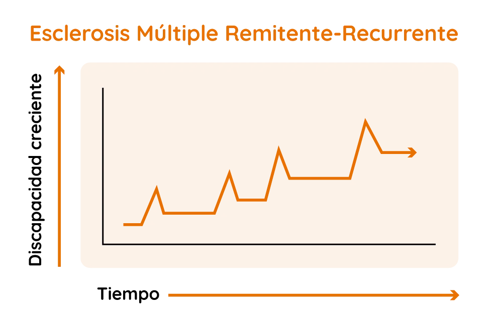 Gráfica de Esclerosis Múltiple Remitente-Recurrente