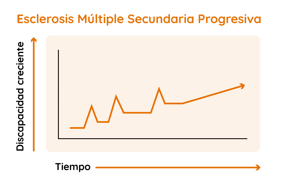 Gráfica de Esclerosis Múltiple Secundaria Progresiva